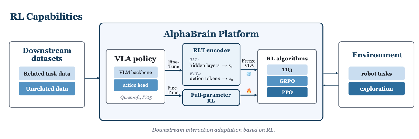AlphaBrain platform reinforcement learning capabilities