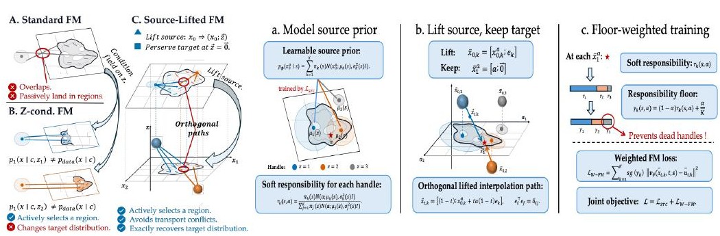 Source-Lifted Flow Matching method overview